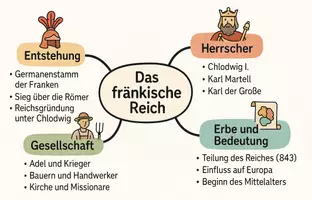 Vorschau - Arbeitsblätter - Arbeitsblätter zum Thema "Das fränkische Reich" + Lösung & MP3 + Mindmap + Infografik - Seite 2