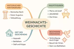 Vorschau - Arbeitsblätter - Arbeitsblatt "Weihnachtsgeschichte" + Onlineübung & MP3 + Mindmap + Infografik - Seite 3