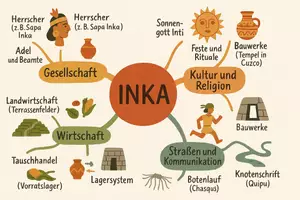 Vorschau - Arbeitsblätter - Arbeitsblätter zum Thema "Inka" + Lösung & MP3 + Mindmap + Infografik - Seite 2