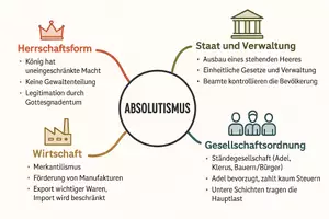 Vorschau - Arbeitsblätter - Arbeitsblätter zum Thema "Die Herrschaftsform des Absolutismus" + Lösung & MP3 + Mindmap + Infografik - Seite 2