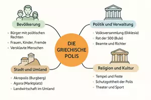 Vorschau - Arbeitsblätter - Arbeitsblatt "Die griechische Polis" + interaktive Lösung & MP3 + Mindmap + Infografiken - Seite 3