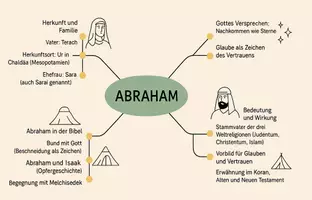 Vorschau - Arbeitsblätter - Arbeitsblatt zum Thema "Abraham" + Onlineübung & MP3 + Mindmap + Infografiken - Seite 3