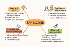 Vorschau - Arbeitsblätter - Arbeitsblätter zum Thema "Sahelzone" + Lösung & MP3 + Mindmap + Infografik - Seite 3