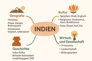Vorschau - Arbeitsblätter - Arbeitsblatt "Indien" + Onlineübung & MP3 + Mindmap + Infografik - Seite 3