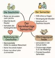 Vorschau - Arbeitsblätter - Arbeitsblatt "Der barmherzige Samariter" + interaktive Lösung & MP3 + Mindmap + Infografik - Seite 2