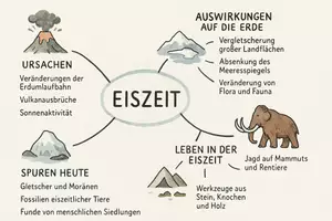 Vorschau - Arbeitsblätter - Arbeitsblatt zum Thema "Eiszeit" + Onlineübung & MP3 + Mindmap + Infografik - Seite 3