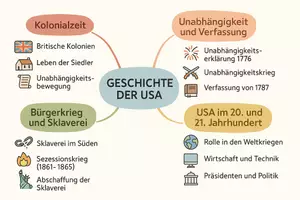 Vorschau - Arbeitsblätter - Arbeitsblätter zum Thema "Geschichte der USA" + Lösung & MP3 + Mindmap + Infografik - Seite 2