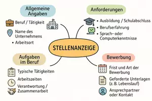 Vorschau - Arbeitsblätter - Arbeitsblatt "Stellenanzeigen" + interaktive Lösung & MP3 + Mindmap + Infografik - Seite 3