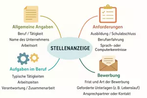 Vorschau - Arbeitsblätter - Arbeitsblatt "Stellenanzeigen" + interaktive Lösung & MP3 + Mindmap + Infografik - Seite 2