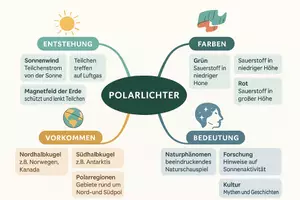 Vorschau - Arbeitsblätter - Arbeitsblätter zum Thema "Polarlicht" + Lösung & MP3 + Mindmap + Infografik - Seite 2