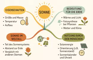 Vorschau - Arbeitsblätter - Arbeitsblatt "Sonne" + Onlineübung & MP3 + Mindmap + Infografik - Seite 2