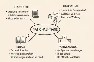 Vorschau - Arbeitsblätter - Arbeitsblatt "Nationalhymne" + Onlineübung & MP3 + Mindmap + Infografik - Seite 1