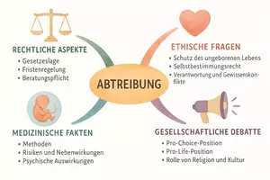 Vorschau - Arbeitsblätter - Arbeitsblätter zum Thema "Abtreibung" + Lösung & MP3 + Mindmap + Infografik - Seite 2