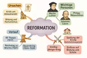 Vorschau - Arbeitsblätter - Arbeitsblätter zum Thema "Reformation" + Lösung & Fragen & MP3 + Mindmap + Infografik - Seite 2