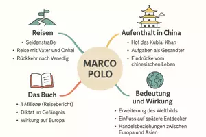 Vorschau - Arbeitsblätter - Arbeitsblätter zum Thema "Marco Polo" + Lösung & MP3 + Mindmap + Infografik - Seite 2