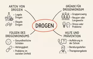 Vorschau - Arbeitsblätter - Arbeitsblatt "Drogen" + Onlineübung & MP3 + Mindmap + Infografik - Seite 3