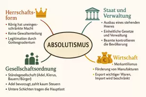 Vorschau - Arbeitsblätter - Arbeitsblatt "Absolutismus (einfache Sprache)" + Onlineübung & MP3 + Mindmap + Infografik - Seite 3