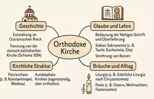 Vorschau - Arbeitsblätter - AB mit Fragen zum Thema "Orthodoxe Kirche" + Lösungsblatt + Mindmap + Infografik - Seite 2