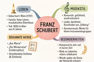 Vorschau - Arbeitsblätter - Arbeitsblätter zum Thema "Franz Schubert" + Lösung & MP3 + Mindmap + Infografik - Seite 2