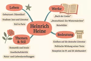 Vorschau - Arbeitsblätter - Arbeitsblätter zum Thema "Heinrich Heine" + Lösung & MP3 + Mindmap + Infografik - Seite 2
