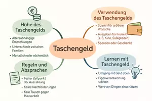 Vorschau - Arbeitsblätter - Arbeitsblätter zum Thema "Taschengeld" + Lösung & MP3 + Mindmap + Infografik - Seite 3