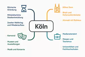 Vorschau - Arbeitsblätter - Arbeitsblätter zum Thema "Köln" + Lösung & MP3 + Mindmap + Infografik - Seite 2