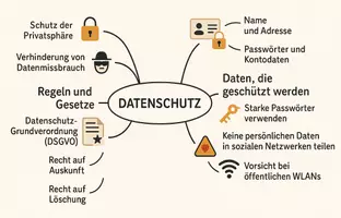 Vorschau - Arbeitsblätter - AB mit Fragen zum Thema "Datenschutz" + Lösungsblatt + Mindmap + Infografik - Seite 1