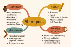 Vorschau - Arbeitsblätter - Arbeitsblatt "Aborigines" + Onlineübung & MP3 + Mindmap + Infografik - Seite 3