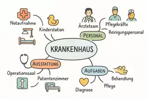 Vorschau - Arbeitsblätter - Arbeitsblatt "Krankenhaus" + Onlineübung & MP3 + Mindmap + Infografik - Seite 3