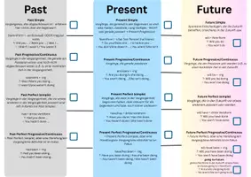 Vorschau - Poster - The English Tenses - an overview - Seite 2