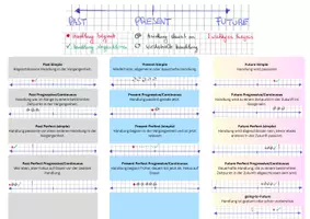 Vorschau - Poster - The English Tenses - an overview - Deckblatt