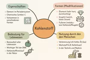 Vorschau - Arbeitsblätter - Arbeitsblatt "Kohlenstoff" + Onlineübung & MP3 + Mindmap + Infografik - Seite 3
