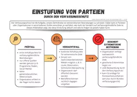 Vorschau - Arbeitsblätter - Verfassungsschutz - Einstufung Parteien (Infoblatt & Gesprächskarten) - Seite 1