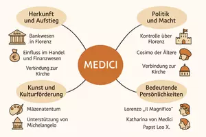 Vorschau - Arbeitsblätter - Arbeitsblätter zum Thema "Medici" + Lösung & MP3 + Mindmap + Infografik - Seite 2