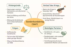 Vorschau - Arbeitsblätter - Arbeitsblätter zum Thema "Sonderbundskrieg" + Lösung & MP3 + Mindmap + Infografik - Seite 2