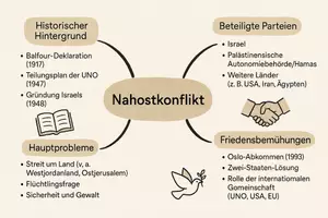 Vorschau - Arbeitsblätter - AB mit Fragen zum Thema "Nahostkonflikt" + Lösungsblatt + Mindmap + Infografik - Seite 2