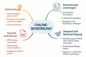 Vorschau - Arbeitsblätter - Arbeitsblatt "Online-Bewerbung" + interaktive Lösung & MP3 + Mindmap + Infografik - Seite 3