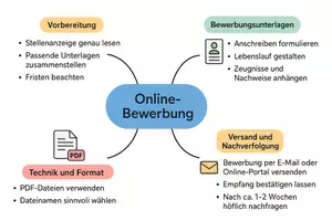 Vorschau - Arbeitsblätter - Arbeitsblatt "Online-Bewerbung" + interaktive Lösung & MP3 + Mindmap + Infografik - Seite 2