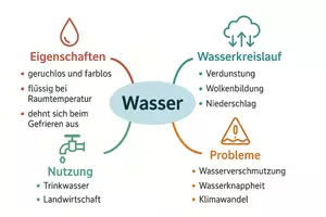 Vorschau - Arbeitsblätter - Arbeitsblätter zum Thema "Wasser" + Lösung & Fragen & MP3 + Mindmap + Infografik - Seite 2