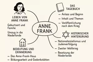 Vorschau - Arbeitsblätter - AB mit Fragen zum Thema "Anne Frank" + Lösungsblatt + Mindmap + Infografik - Seite 3