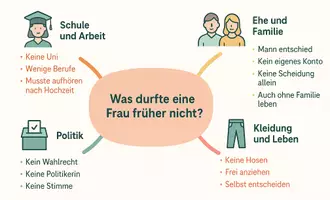 Vorschau - Arbeitsblätter - Arbeitsblätter zum Thema "Was durfte eine Frau früher nicht, und was darf sie heute?" + Lösung & MP3 + Mindmap + Infografik - Seite 2