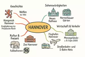 Vorschau - Arbeitsblätter - Arbeitsblatt "Hannover" + Onlineübung & MP3 + Mindmap + Infografik - Seite 3
