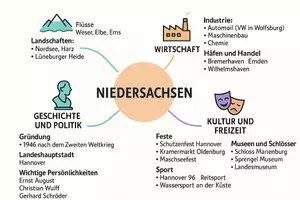 Vorschau - Arbeitsblätter - Arbeitsblatt "Niedersachsen" + Onlineübung & MP3 + Mindmap + Infografik - Seite 3