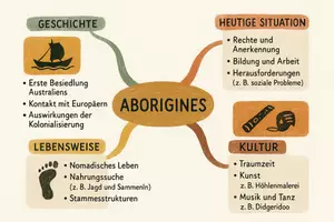 Vorschau - Arbeitsblätter - Arbeitsblätter zum Thema "Aborigines" + Lösung & MP3 + Mindmap + Infografik - Seite 2