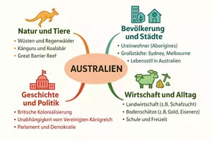 Vorschau - Arbeitsblätter - Arbeitsblatt zum Thema "Australien" + Onlineübung & MP3 + Mindmap + Infografik - Seite 3