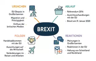 Vorschau - Arbeitsblätter - Arbeitsblätter zum Thema "Brexit" + Lösung & MP3 + Mindmap + Infografik - Seite 2