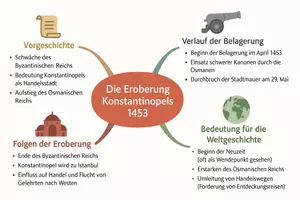 Vorschau - Arbeitsblätter - Arbeitsblatt "Die Eroberung Konstantinopels 1453" + interaktive Lösung & MP3 + Mindmap + Infografik - Seite 3