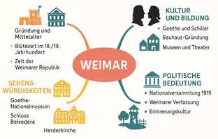Vorschau - Arbeitsblätter - Arbeitsblätter zum Thema "Weimar" + Lösung & MP3 + Mindmap + Infografik - Seite 2
