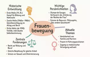 Vorschau - Arbeitsblätter - Arbeitsblätter "Frauenbewegung" + Lösung & MP3 + Mindmap + Infografik - Seite 2