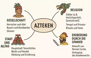 Vorschau - Arbeitsblätter - Arbeitsblatt zum Thema "Azteken" + Onlineübung & MP3 + Mindmap + Infografiken - Seite 3